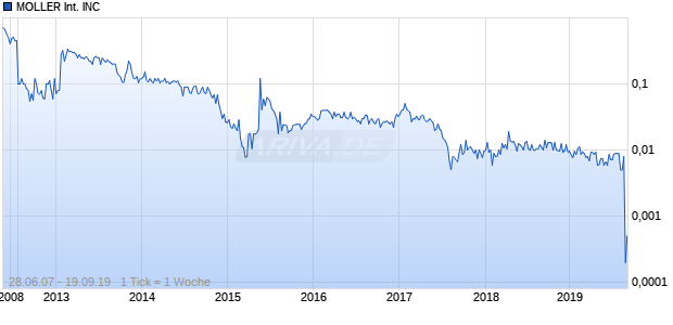 MOLLER International INC Chart