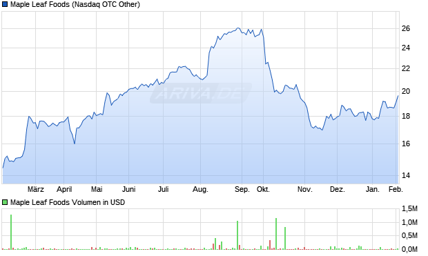 Maple Leaf Foods Aktie Chart