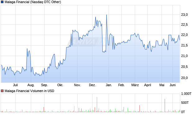 Malaga Financial Aktie Chart