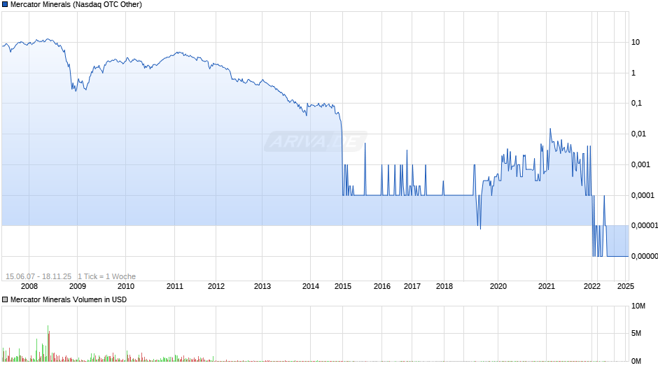 Mercator Minerals Chart