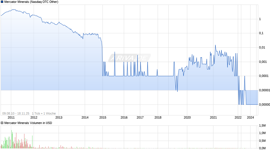 Mercator Minerals Chart