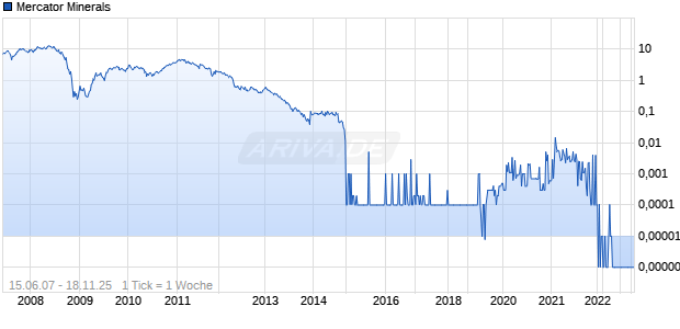 Mercator Minerals Chart