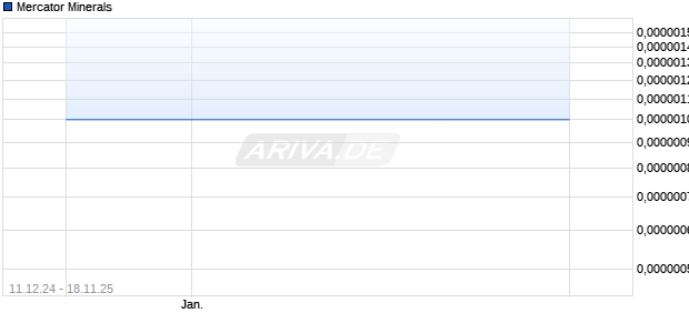 Mercator Minerals Aktie Chart