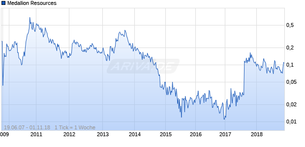 Medallion Resources Chart
