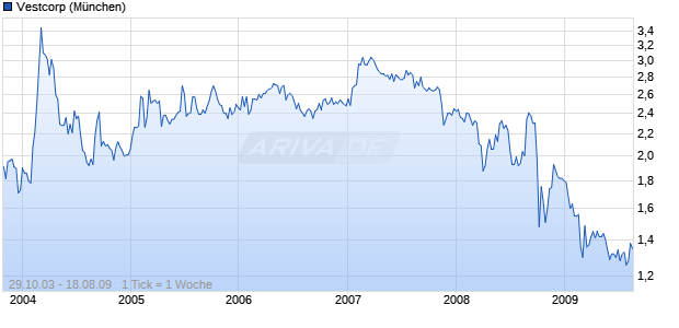 Vestcorp Chart