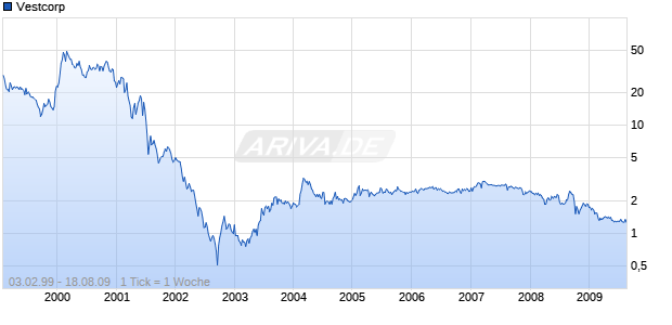 Vestcorp Chart