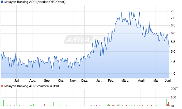 Malayan Banking Aktie (ADR) Chart