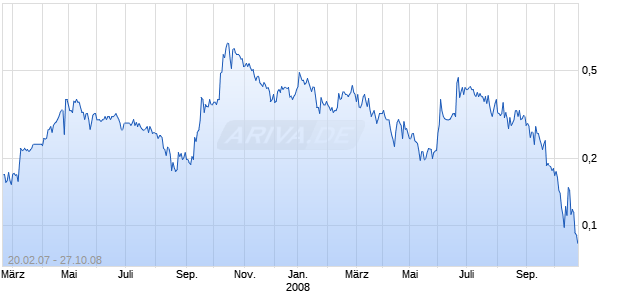 MACMILLAN GOLD CORP Chart