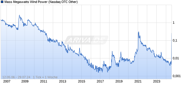 Mass Megawatts Wind Power Chart
