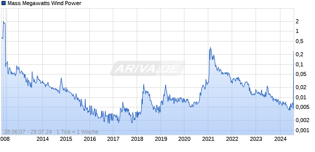 Mass Megawatts Wind Power Chart