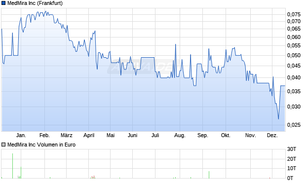 MedMira Aktie Chart