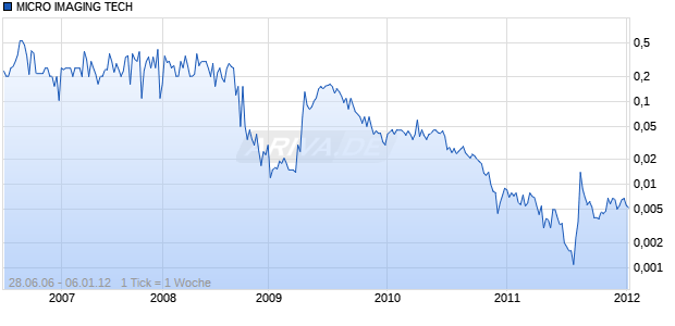 MICRO IMAGING TECH Chart