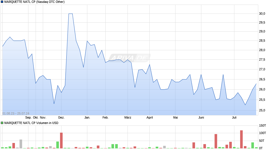 MARQUETTE NATL CP Chart