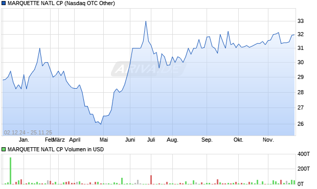 MARQUETTE NATL CP Aktie Chart