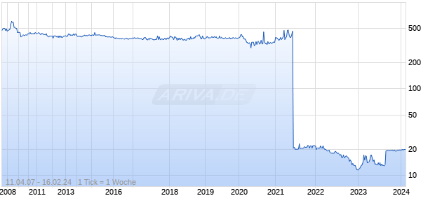 Mars National Bank Chart