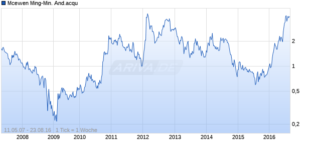 Mcewen Ming-Min. And.acqu Chart