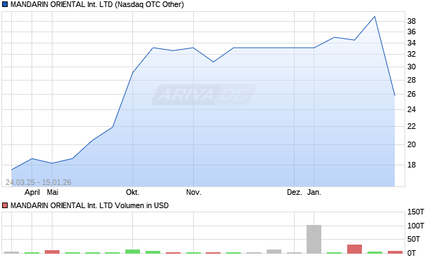 MANDARIN ORIENTAL International Aktie Chart