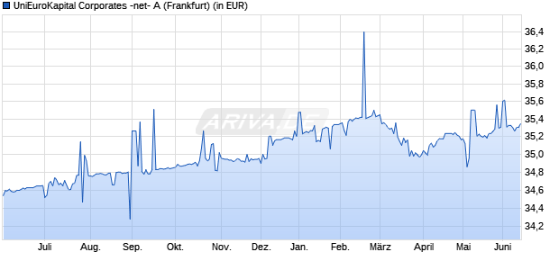 Performance des UniEuroKapital Corporates -net- A (WKN 136704, ISIN LU0168093226)