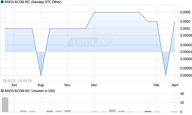 INNOVACOM Aktie Chart