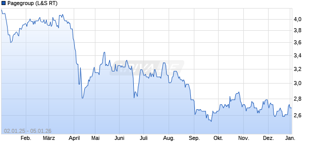Pagegroup Aktie Chart