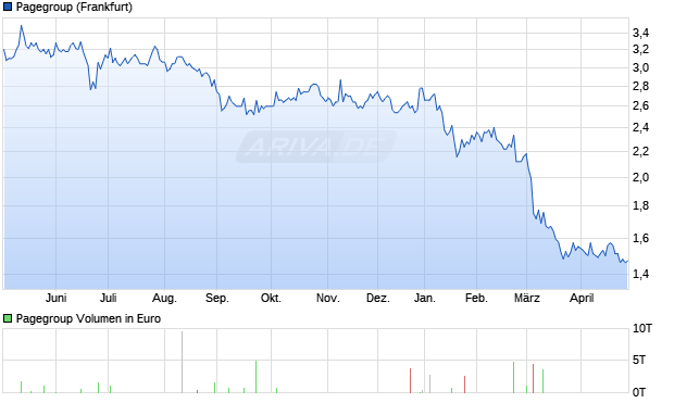 Pagegroup Aktie Chart