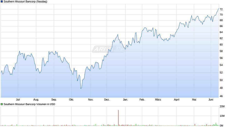 Southern Missouri Bancorp Chart