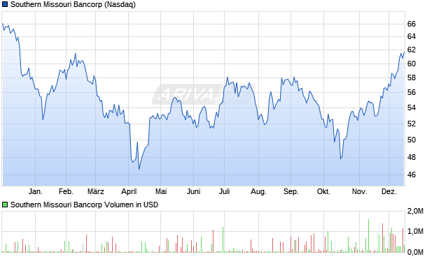 Southern Missouri Bancorp Aktie Chart