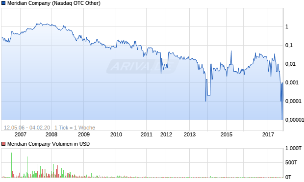 Meridian Company Aktie Chart