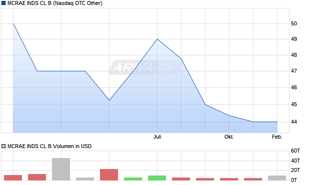 MCRAE INDS CL B Aktie Chart