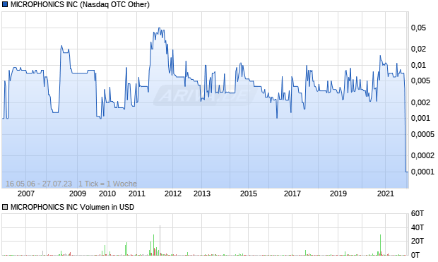 MICROPHONICS INC Aktie Chart