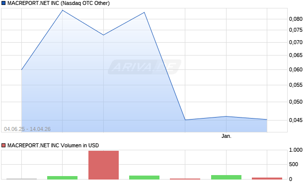 MACREPORT.NET Aktie Chart