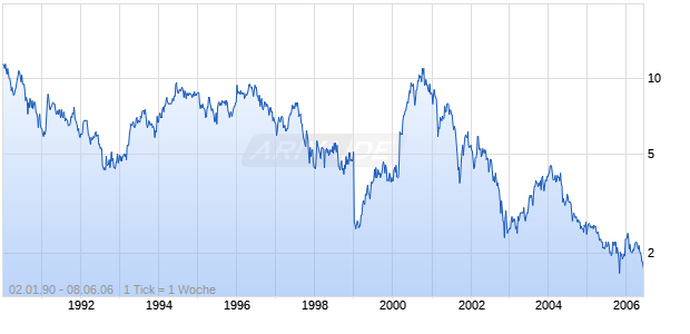 SANYO EL.          DZ Chart
