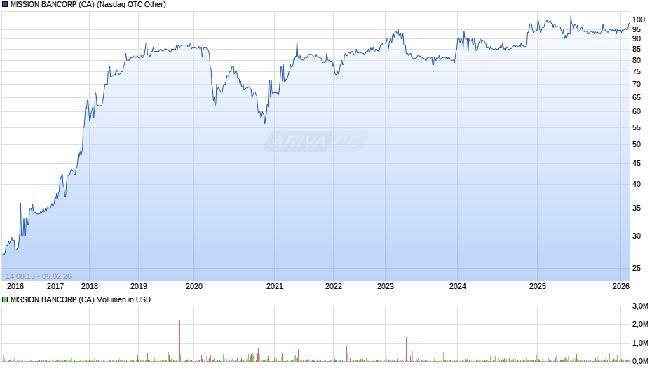 MISSION BANCORP (CA) Chart