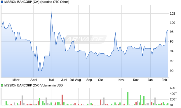 MISSION BANCORP (CA) Aktie Chart
