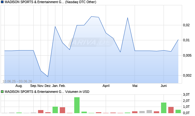 MADISON SPORTS & Entertainment Group Aktie Chart