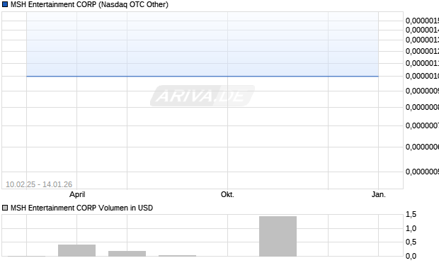 MSH Entertainment Aktie Chart