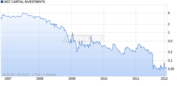 MGT CAPITAL INVESTMENTS Chart