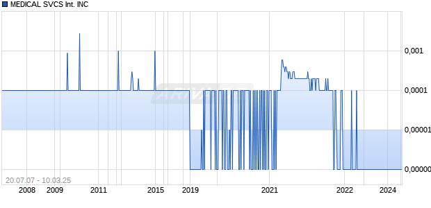 MEDICAL SVCS International INC Chart