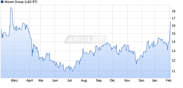 Misumi Group Aktie Chart