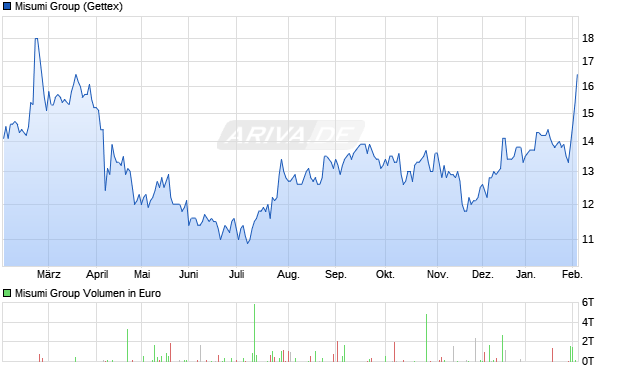 Misumi Group Aktie Chart