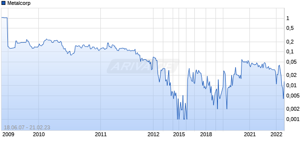 Metalcorp Chart