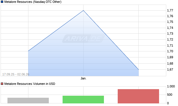 Metalore Resources Aktie Chart