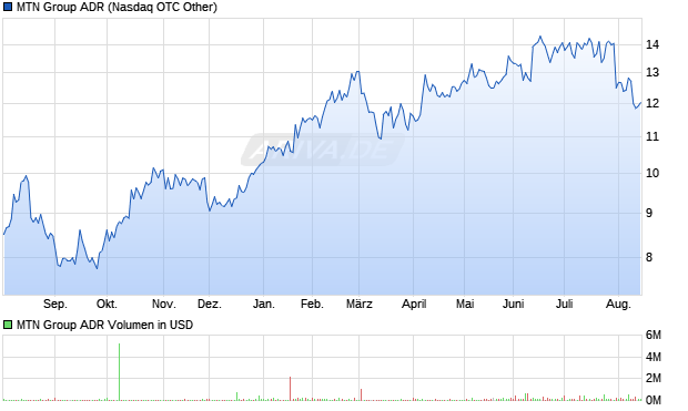 MTN Group Aktie (ADR) Chart