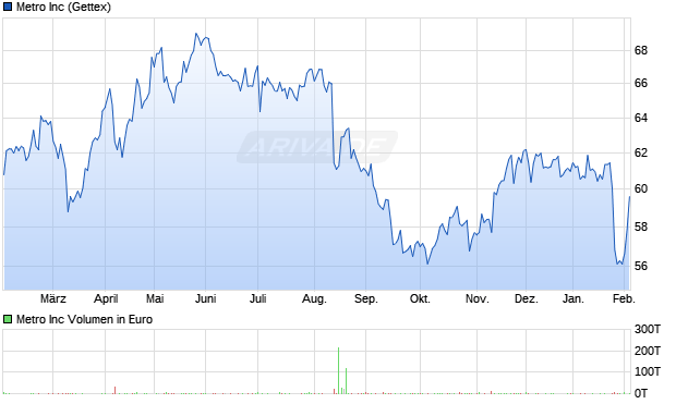 Metro Aktie Chart
