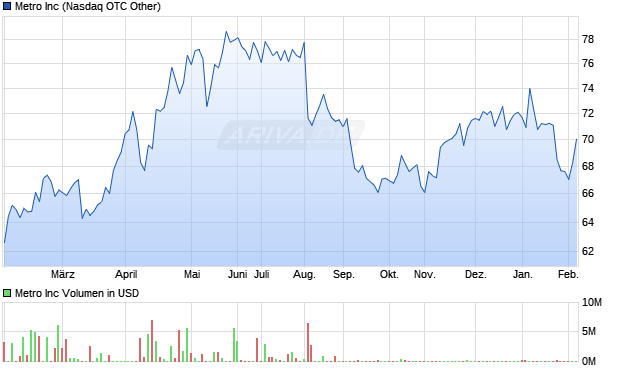 Metro Aktie Chart
