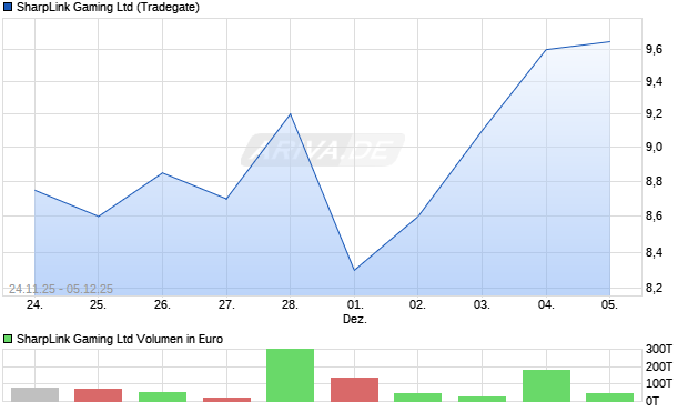 SharpLink Gaming Aktie Chart
