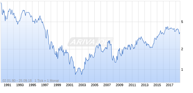 Marudai Food Dt.Zert. Chart