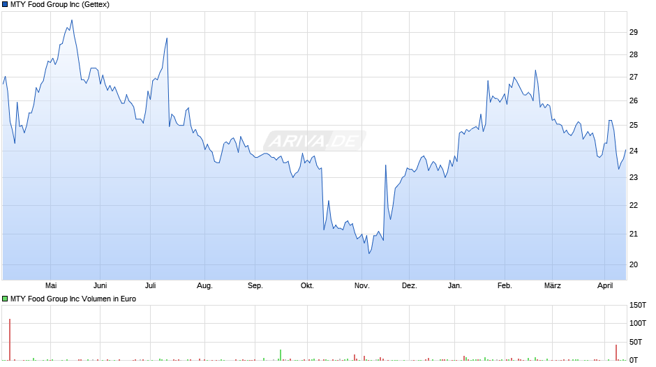 MTY Food Group Chart