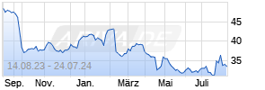 MTY Food Group Inc Chart