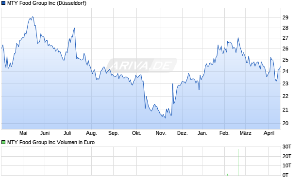 MTY Food Group Aktie Chart